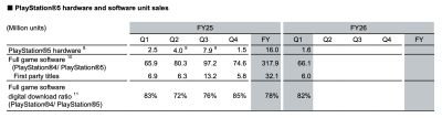 Sony diz que 82% dos jogos vendidos para PS4 e PS5 são digitais