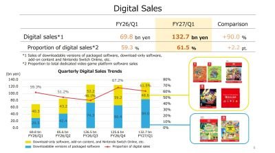 Quase 40% das vendas da Nintendo ainda são em formato físico