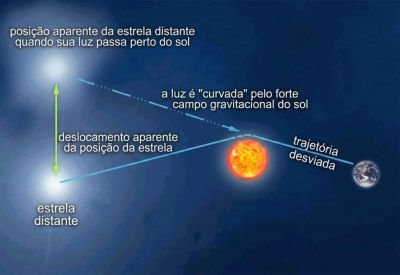 O eclipse solar que ajudou a provar a Teoria da Relatividade de Einstein