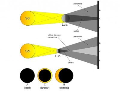 Agosto terá dois eclipses – e um deles poderá ser visto no Brasil